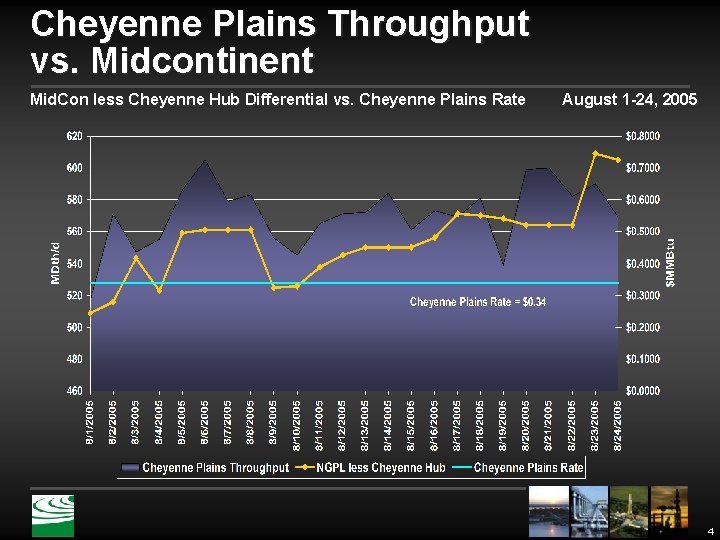 Cheyenne Plains Throughput vs. Midcontinent Mid. Con less Cheyenne Hub Differential vs. Cheyenne Plains