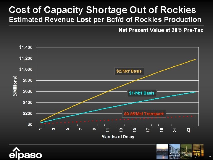 Cost of Capacity Shortage Out of Rockies Estimated Revenue Lost per Bcf/d of Rockies