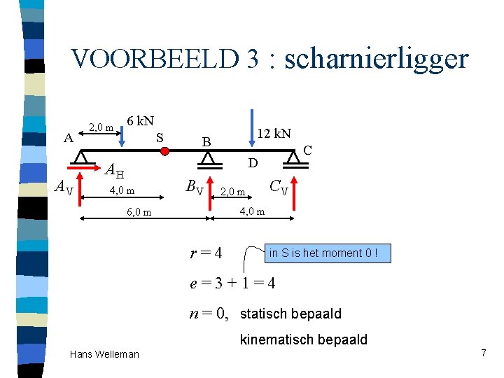 VOORBEELD 3 : scharnierligger A AV 2, 0 m 6 k. N S 12