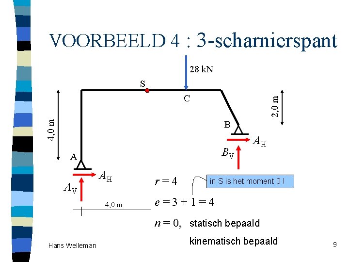 VOORBEELD 4 : 3 -scharnierspant 28 k. N S 4, 0 m 2, 0