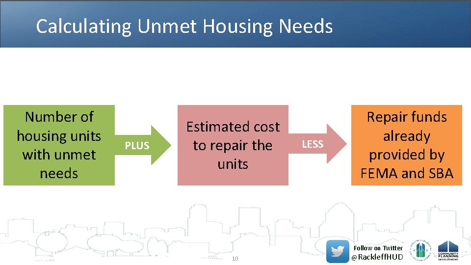 Calculating Unmet Housing Needs Number of housing units with unmet needs PLUS Estimated cost