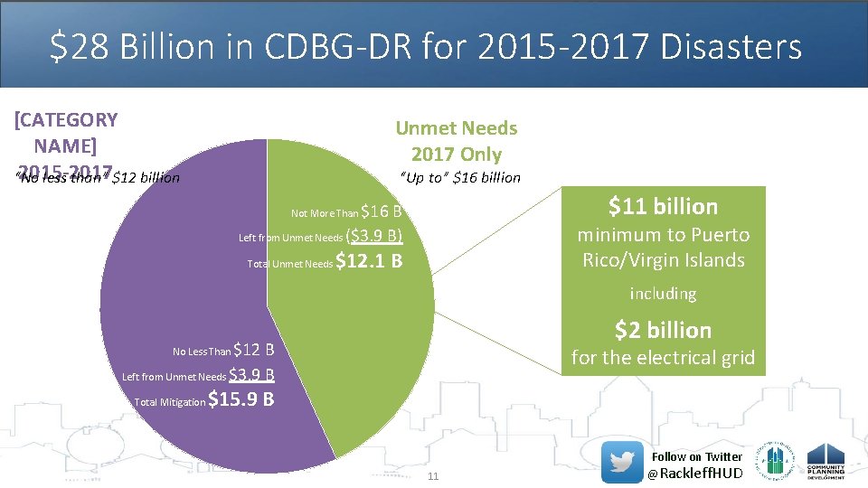 $28 Billion in CDBG-DR for 2015 -2017 Disasters [CATEGORY NAME] 2015 -2017 “No less