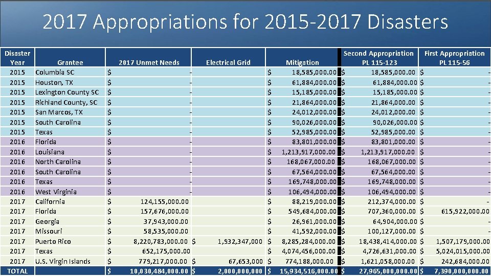 2017 Appropriations for 2015 -2017 Disasters Disaster Year 2015 2015 2016 2016 2017 2017