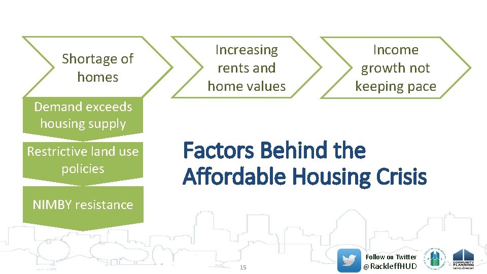 Shortage of homes Increasing rents and home values Income growth not keeping pace Demand