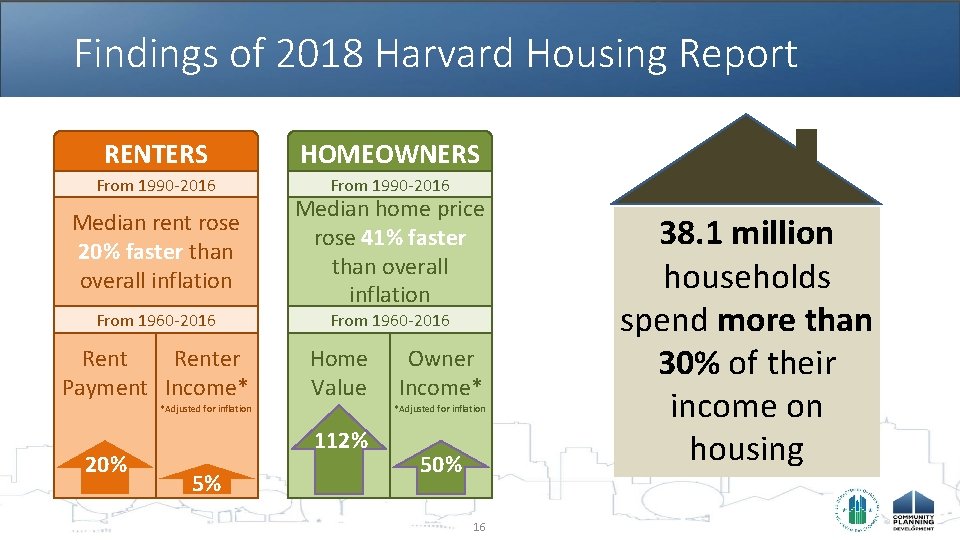 Findings of 2018 Harvard Housing Report RENTERS HOMEOWNERS From 1990 -2016 Median rent rose