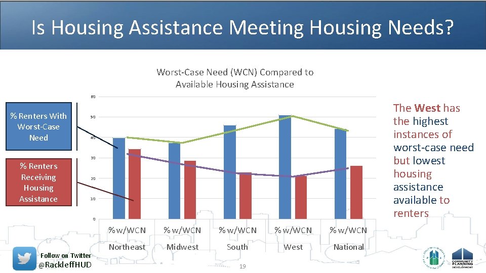 Is Housing Assistance Meeting Housing Needs? Worst-Case Need (WCN) Compared to Available Housing Assistance