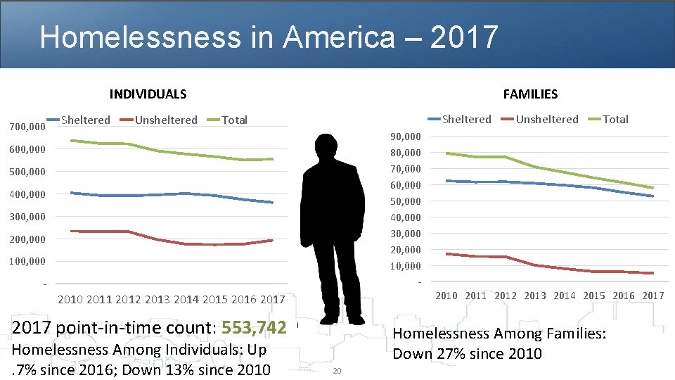 Homelessness in America – 2017 INDIVIDUALS 700, 000 Sheltered Unsheltered FAMILIES Sheltered Total Unsheltered