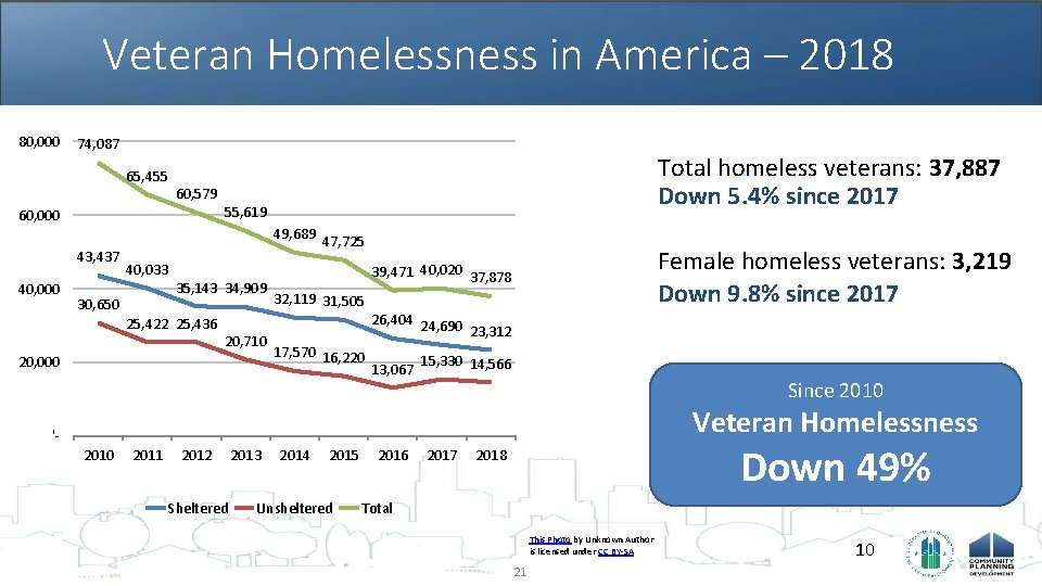 Veteran Homelessness in America – 2018 80, 000 74, 087 65, 455 60, 579