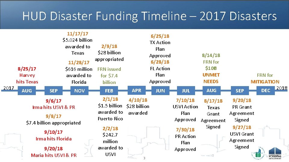 HUD Disaster Funding Timeline – 2017 Disasters 2017 11/17/17 $5. 024 billion 2/9/18 awarded