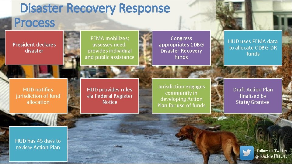 Disaster Recovery Response Process President declares disaster HUD notifies jurisdiction of fund allocation FEMA