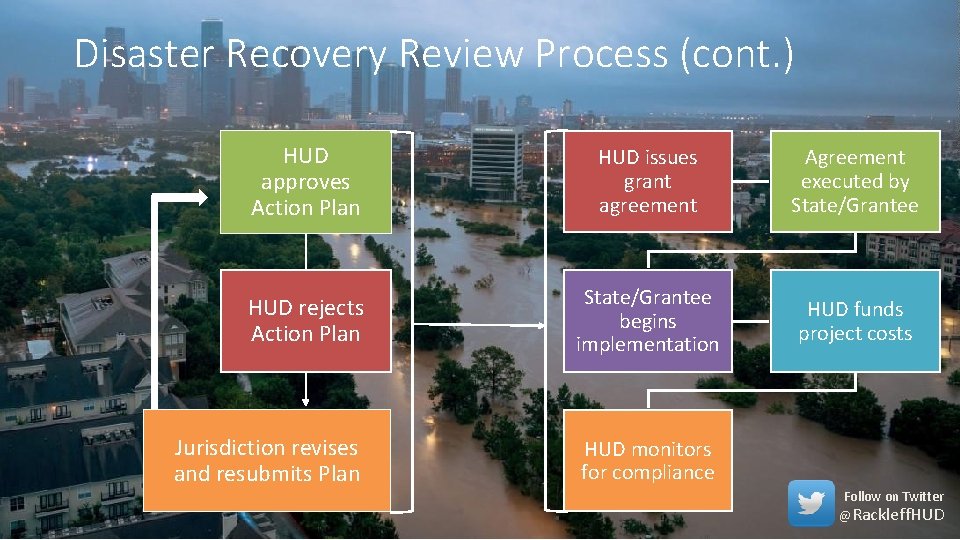 Disaster Recovery Review Process (cont. ) HUD approves Action Plan HUD issues grant agreement