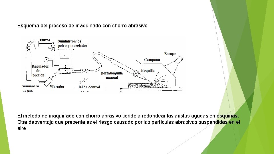 Esquema del proceso de maquinado con chorro abrasivo El método de maquinado con chorro
