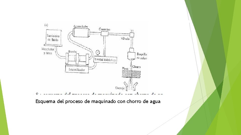 Esquema del proceso de maquinado con chorro de agua 
