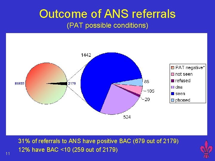 Outcome of ANS referrals (PAT possible conditions) 11 31% of referrals to ANS have