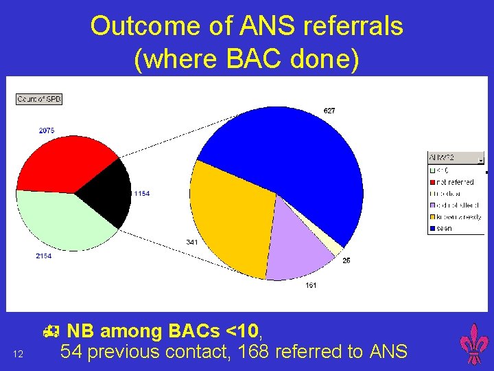 Outcome of ANS referrals (where BAC done) 12 h NB among BACs <10, 54