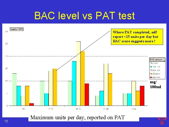 BAC level vs PAT test Where PAT completed, self report <15 units per day