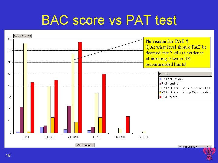 BAC score vs PAT test No reason for PAT ? Q At what level