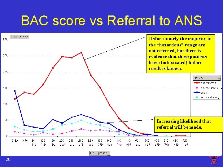 BAC score vs Referral to ANS Unfortunately the majority in the “hazardous” range are