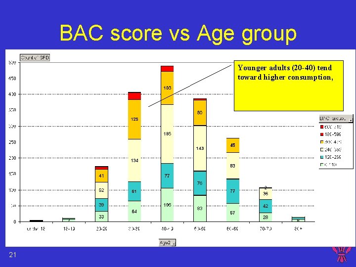 BAC score vs Age group Younger adults (20 -40) tend toward higher consumption, 21