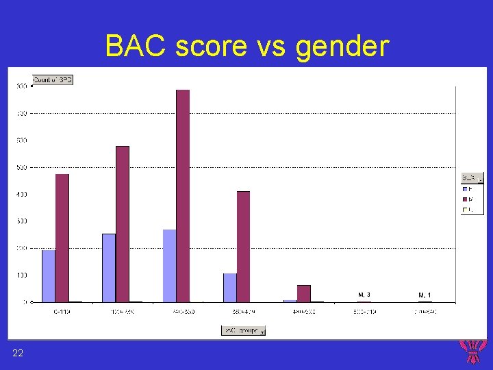 BAC score vs gender 22 