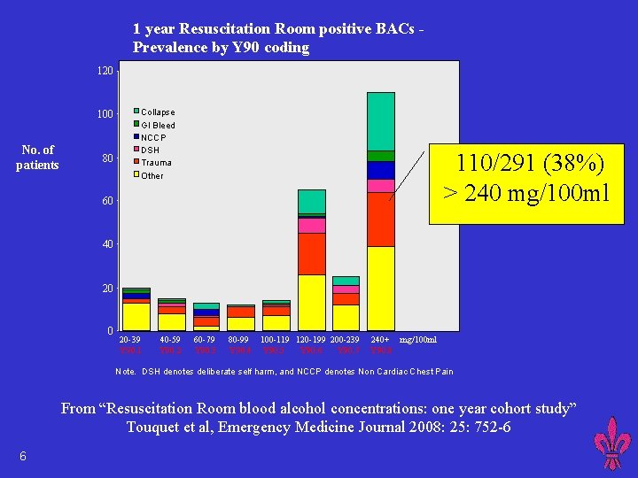 1 year Resuscitation Room positive BACs Prevalence by Y 90 coding 120 100 No.