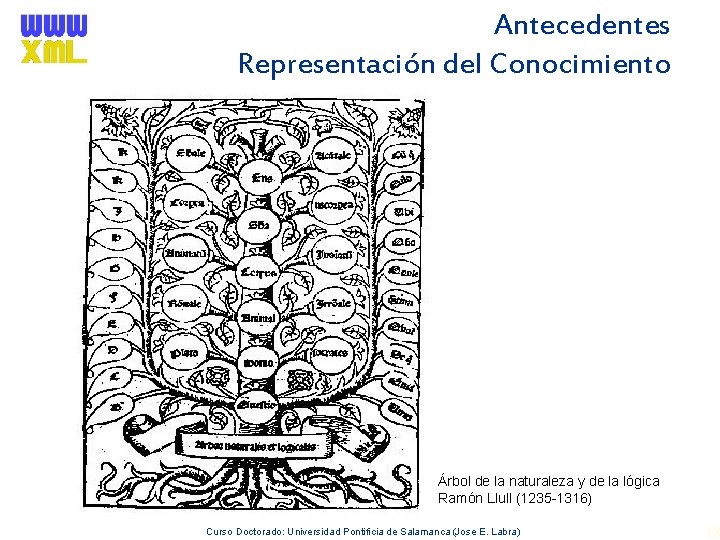 Antecedentes Representación del Conocimiento Árbol de la naturaleza y de la lógica Ramón Llull