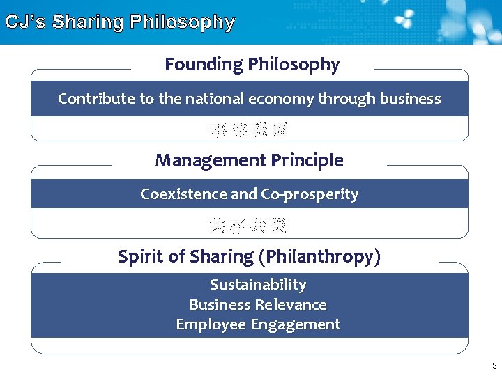 CJ’s Sharing Philosophy Founding Philosophy Contribute to the national economy through business 事業報國 Management