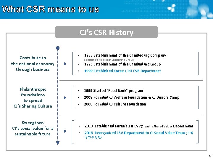 What CSR means to us CJ’s CSR History Contribute to the national economy through