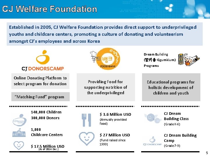 CJ Welfare Foundation Established in 2005, CJ Welfare Foundation provides direct support to underprivileged