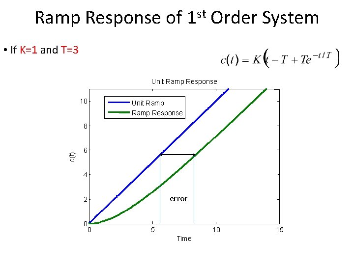 Ramp Response of 1 st Order System • If K=1 and T=3 Unit Ramp