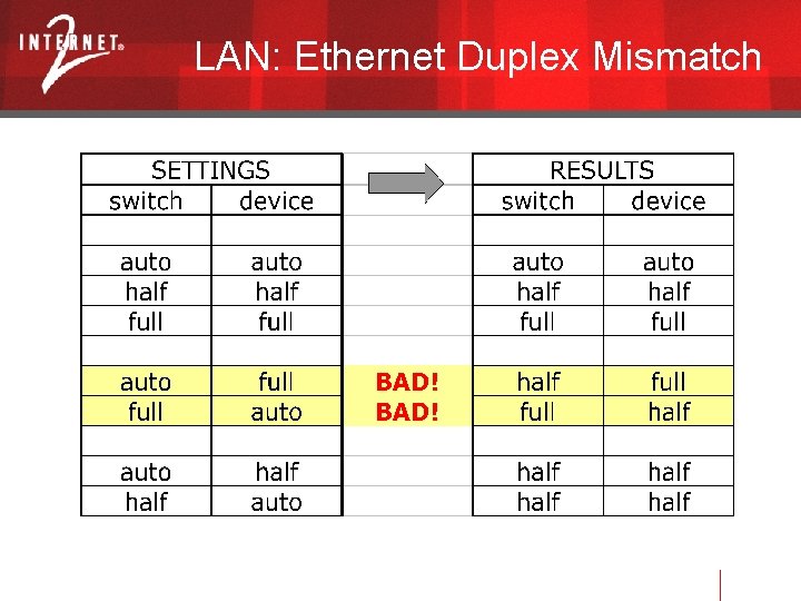 LAN: Ethernet Duplex Mismatch 