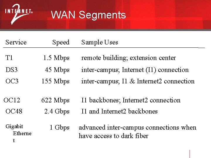 WAN Segments Service Speed Sample Uses T 1 1. 5 Mbps remote building; extension
