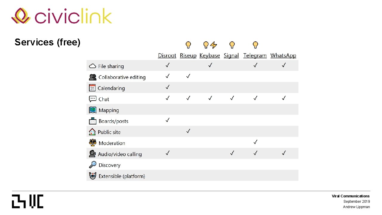 Services (free) Viral Communications September 2019 Viral Communications Andrew Lippman September 2019 Andrew Lippman