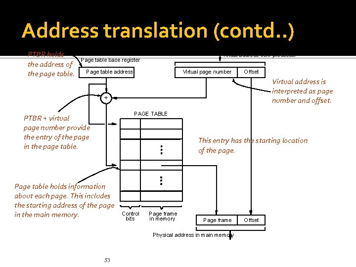 Address translation (contd. . ) PTBR holds the address of the page table. Virtual