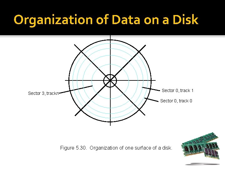 Organization of Data on a Disk Sector 3, trackn Sector 0, track 1 Sector
