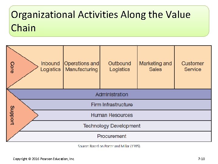 Organizational Activities Along the Value Chain Copyright © 2016 Pearson Education, Inc. 7 -10