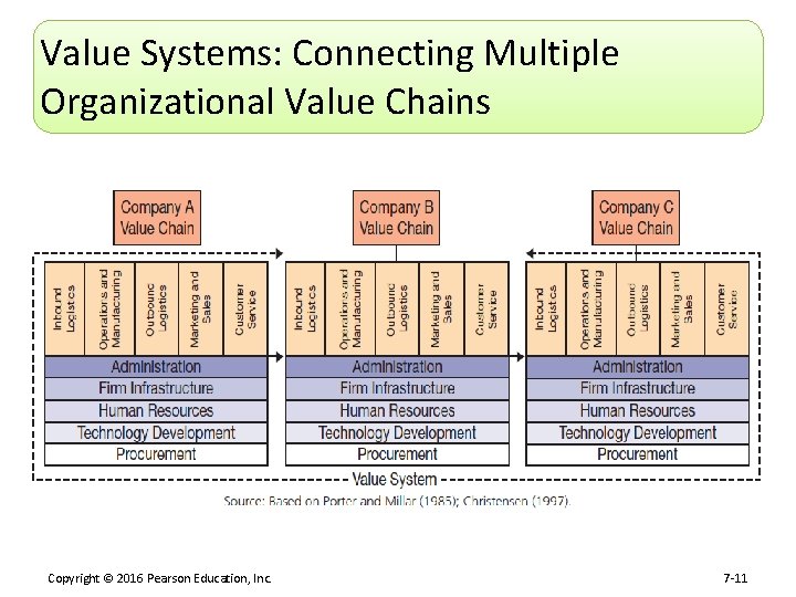Value Systems: Connecting Multiple Organizational Value Chains Copyright © 2016 Pearson Education, Inc. 7