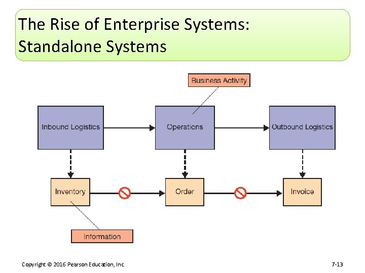 The Rise of Enterprise Systems: Standalone Systems Copyright © 2016 Pearson Education, Inc. 7