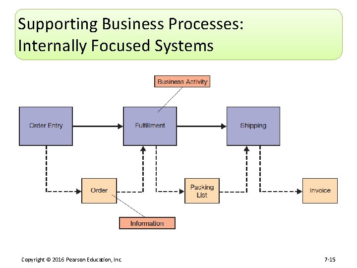 Supporting Business Processes: Internally Focused Systems Copyright © 2016 Pearson Education, Inc. 7 -15