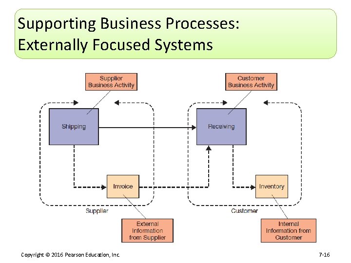 Supporting Business Processes: Externally Focused Systems Copyright © 2016 Pearson Education, Inc. 7 -16