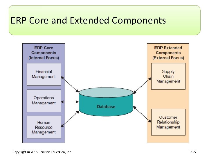 ERP Core and Extended Components Copyright © 2016 Pearson Education, Inc. 7 -22 