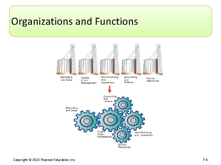 Organizations and Functions Copyright © 2016 Pearson Education, Inc. 7 -4 