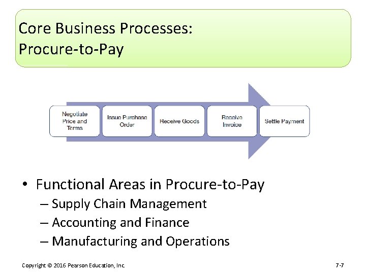 Core Business Processes: Procure-to-Pay • Functional Areas in Procure-to-Pay – Supply Chain Management –