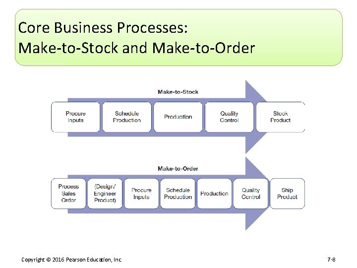 Core Business Processes: Make-to-Stock and Make-to-Order Copyright © 2016 Pearson Education, Inc. 7 -8