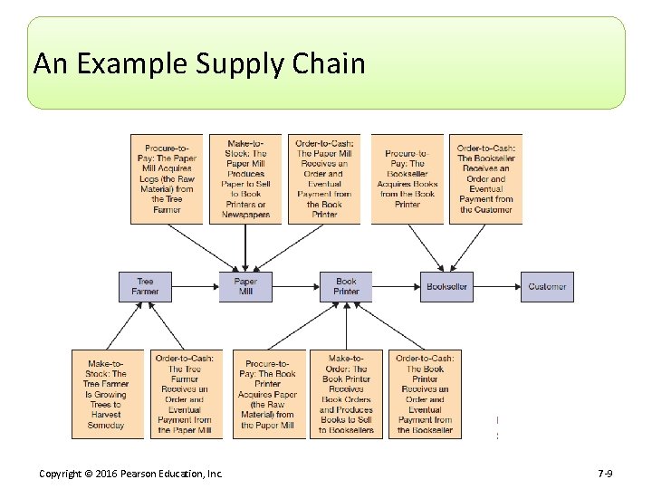An Example Supply Chain Copyright © 2016 Pearson Education, Inc. 7 -9 