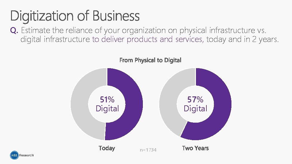 Q. Estimate the reliance of your organization on physical infrastructure vs. digital infrastructure to