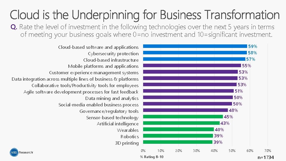 Q. Rate the level of investment in the following technologies over the next 5