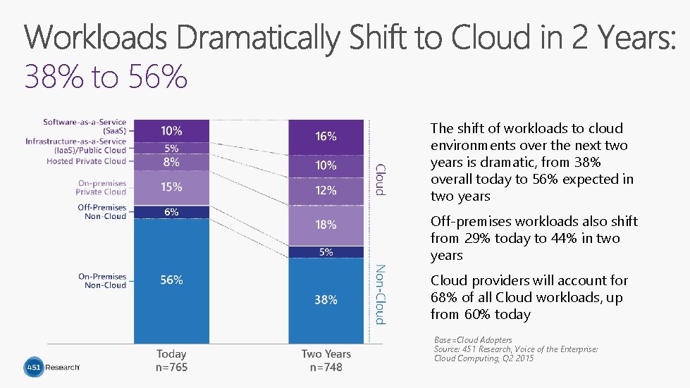 38% to 56% The shift of workloads to cloud environments over the next two