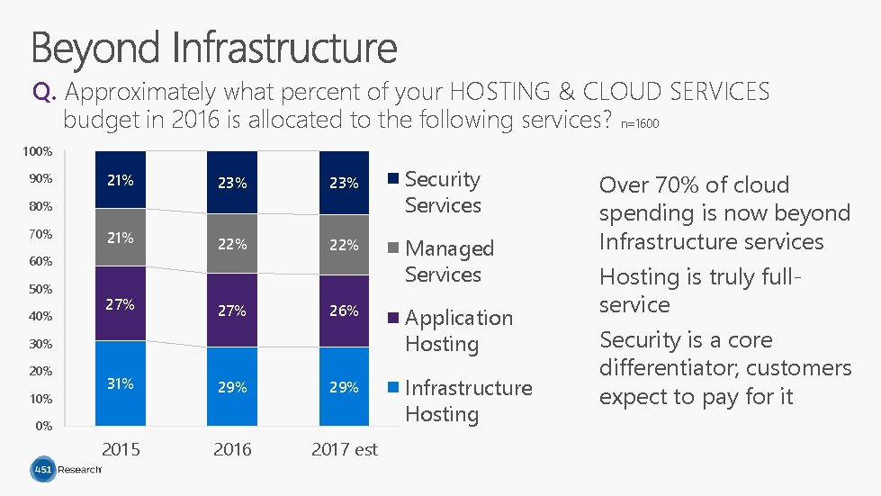 Q. Approximately what percent of your HOSTING & CLOUD SERVICES budget in 2016 is