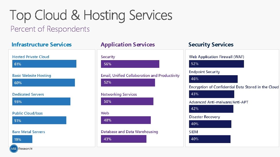 Percent of Respondents Infrastructure Services Application Services Security Services 